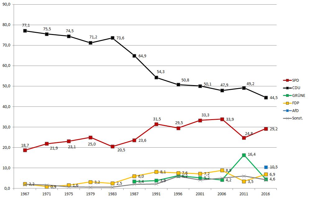 Staudt Landtagswahlen 1967 bis 2016