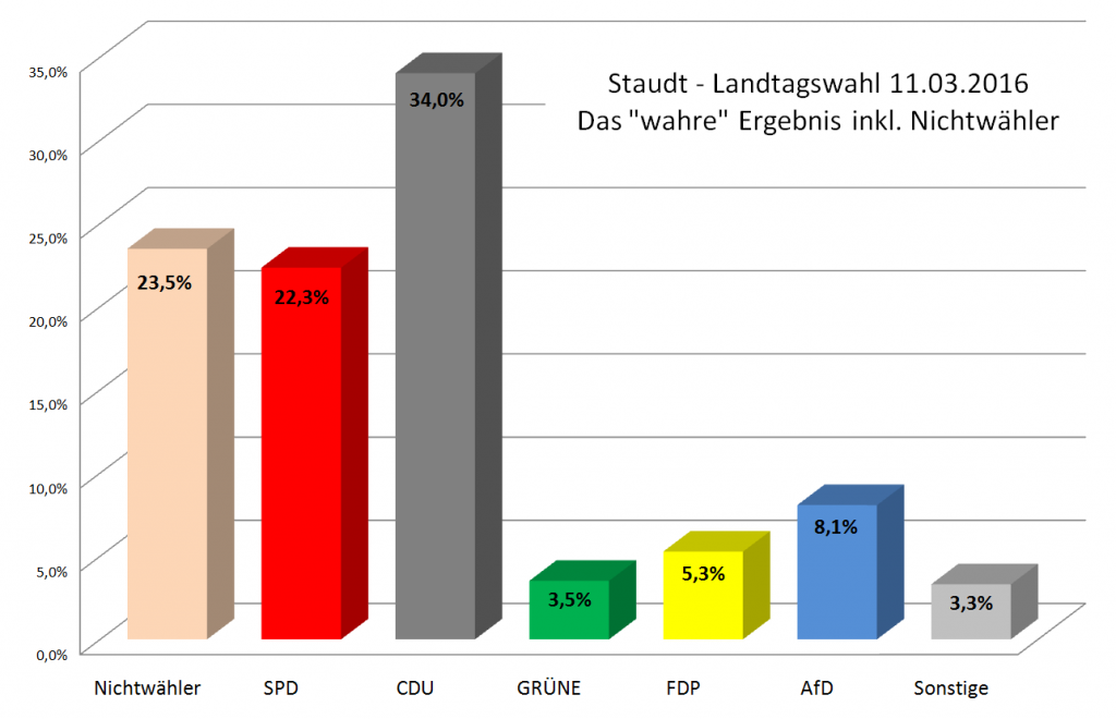 Wahre Ergebnis Landtagswahlen Staudt 2016